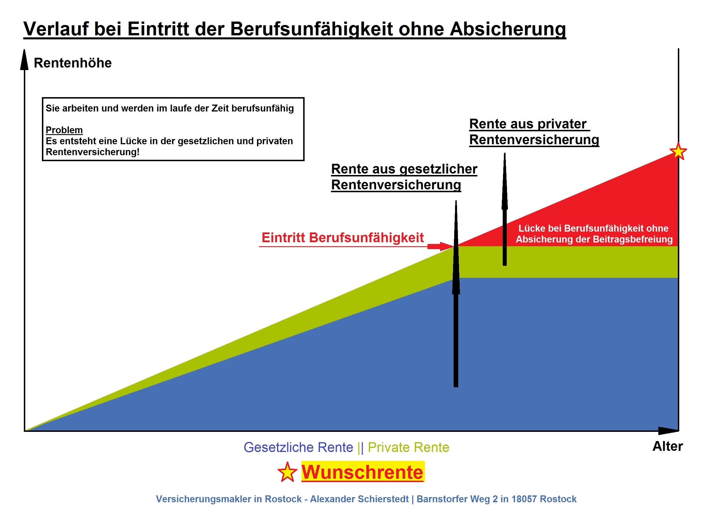 Altersvorsorge ohne Beitragsbefreiung und Eintritt der Berufsunfähigkeit